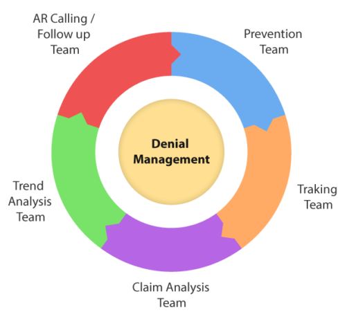 Denial Management | CrescereMed