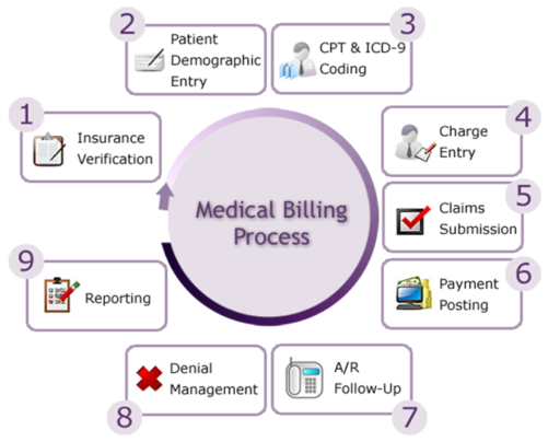 Medical Billing - Crescermed